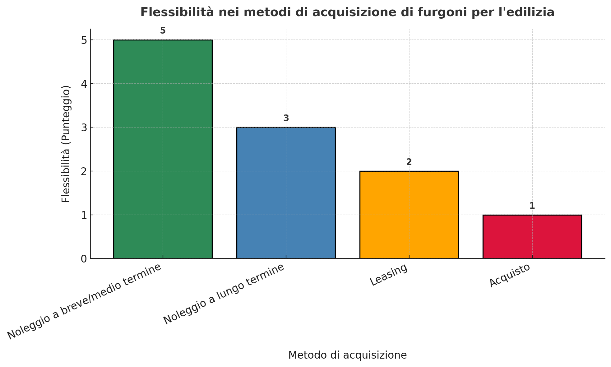 flessibilità nei metodi di acquisizione