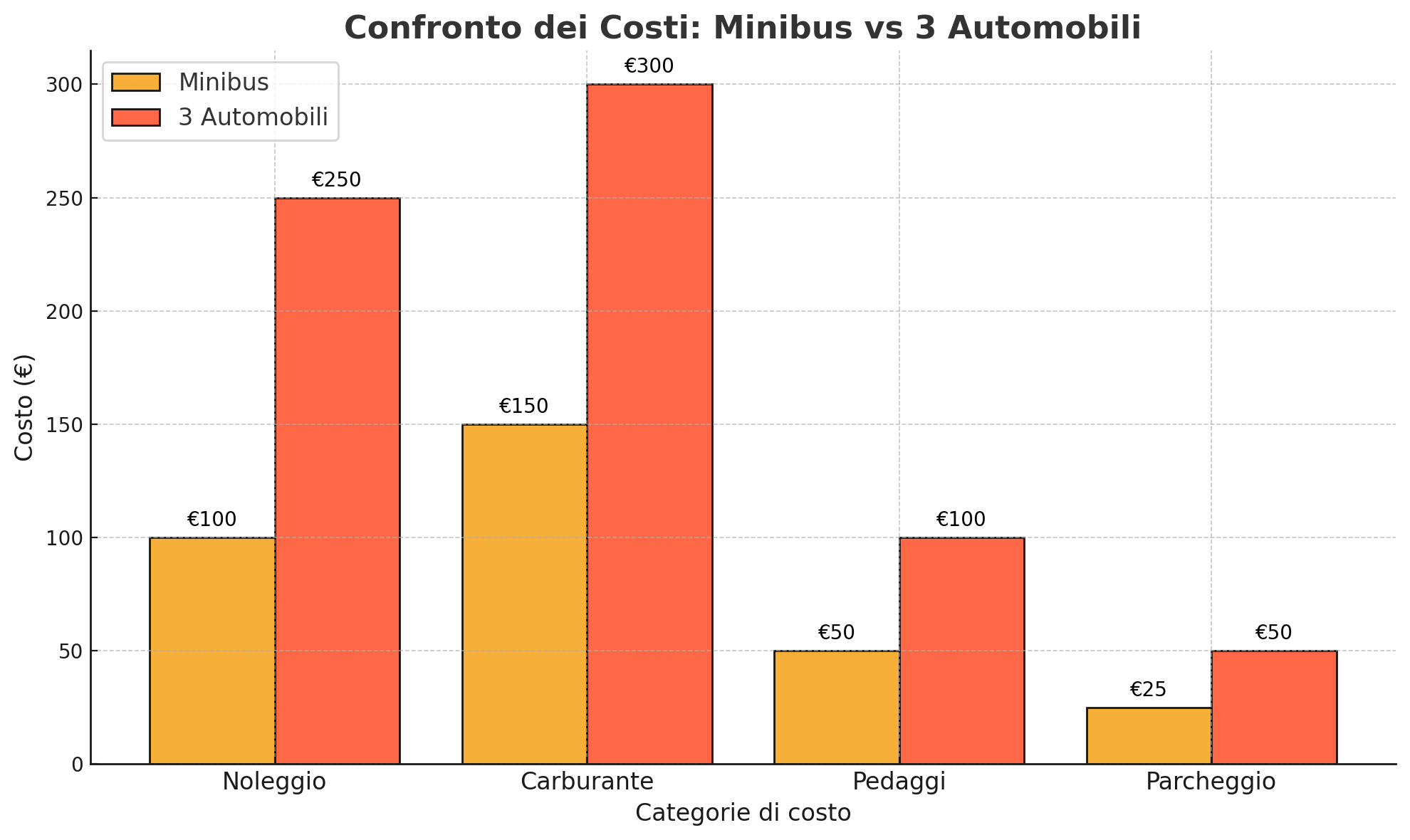 Confronto costi dettagliati