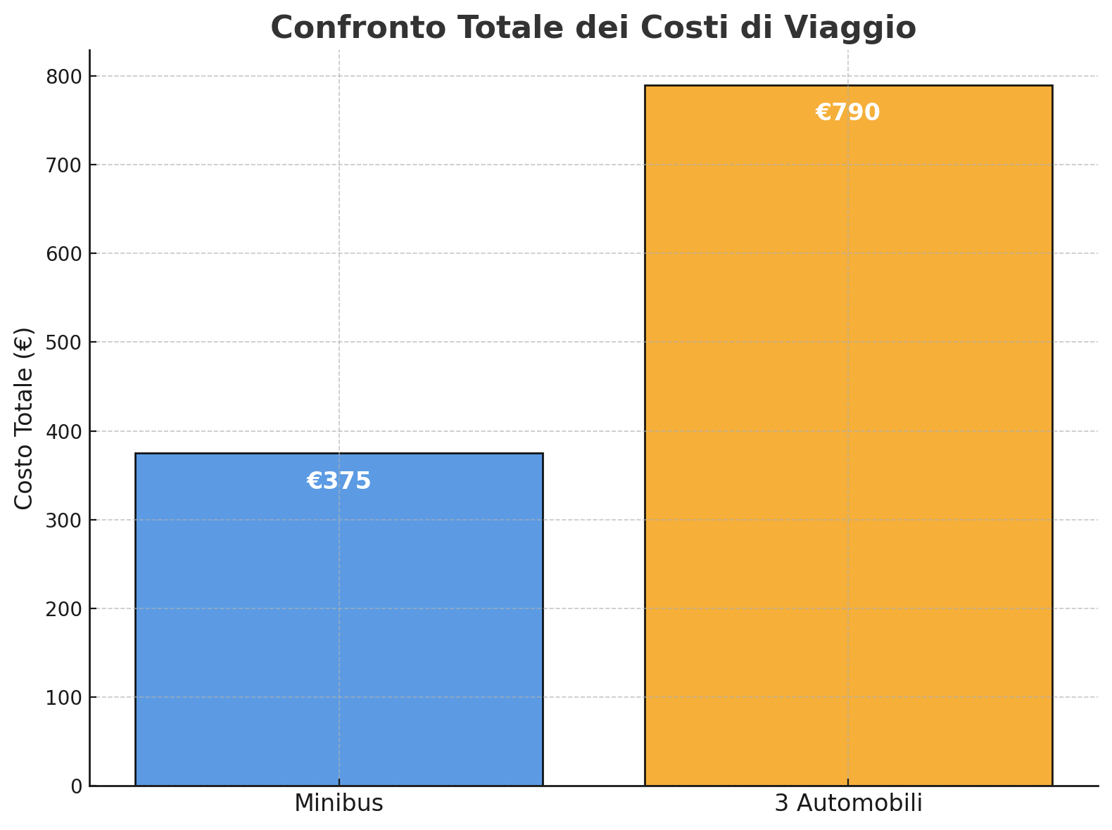 Confronto totale costi viaggio